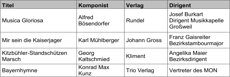 Titel   Komponist   Verlag   Dirigent   Musica Gloriosa   Alfred  Bsendorfer   Rundel   Josef Burkart                              Dirigent Musikkapelle  Groweil   Mir sein die Kaiserjager   Karl Mhlberger   Johann Gross   Franz Gaisreiter  Bezirkstambourmajor   Kitzbhler - Standschtzen  Marsch   Georg  Kaltschmied   Kliment   Angelika Maier                      Bezirksdirigent   Bayernhymne   Konrad Max  Kunz   Trio Verlag   Vertreter des MON